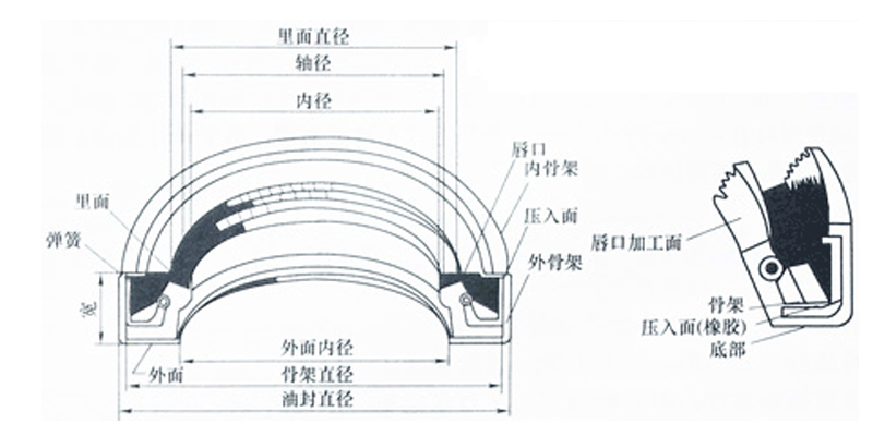 【產品分享】骨架油封的三種形式