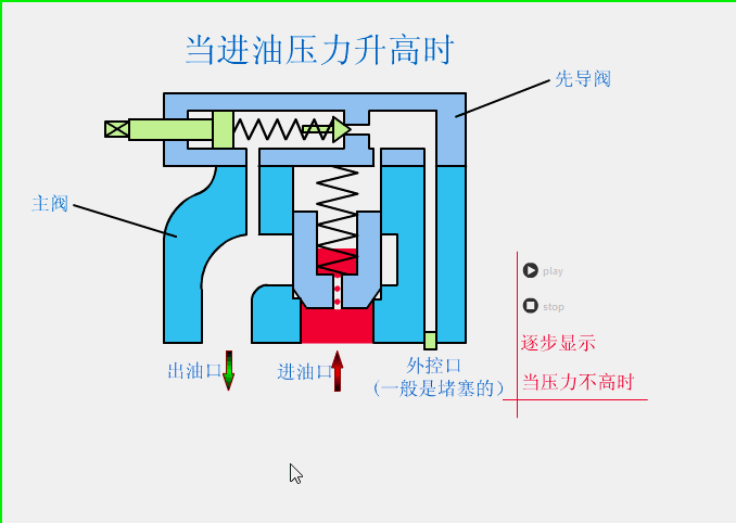 溢流閥、減壓閥、順序閥有哪些相同和不同點(diǎn)？